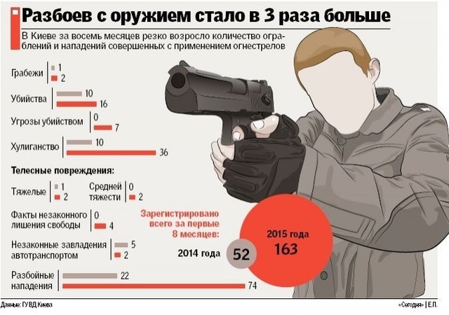 Киев захлестнула волна вооруженных преступлений: инфографика