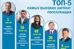 ТОП-5 самых больших зарплат госслужащих в Украине