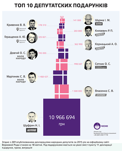 Нардепы Нестор Шуфрич, Сергей Власенко и Сергей Мартыняк получили миллионные подарки в 2015 году. Подробности. Инфографика