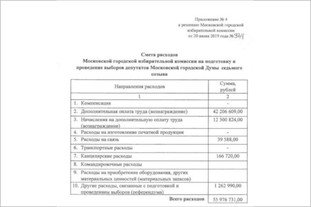 Глава Мосгоризбиркома не смог объяснить премии для сотрудников на почти 55 млн рублей