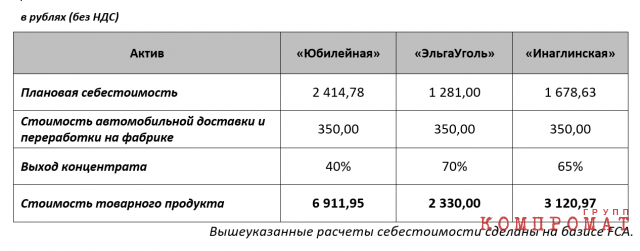 Расчет плановой себестоимости товарного продукта шахты «Юбилейная» и конкурентов, на основании данных ЦДУ ТЭК за январь-июнь 2020 года dkikhixxiqhglv