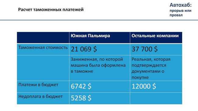 Теневые схемы ГФС. Кто управляет таможней. Сколько остается в тени 11