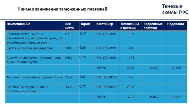 Теневые схемы ГФС. Кто управляет таможней. Сколько остается в тени 21