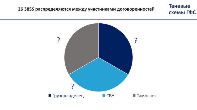 Теневые схемы ГФС. Кто управляет таможней. Сколько остается в тени 22