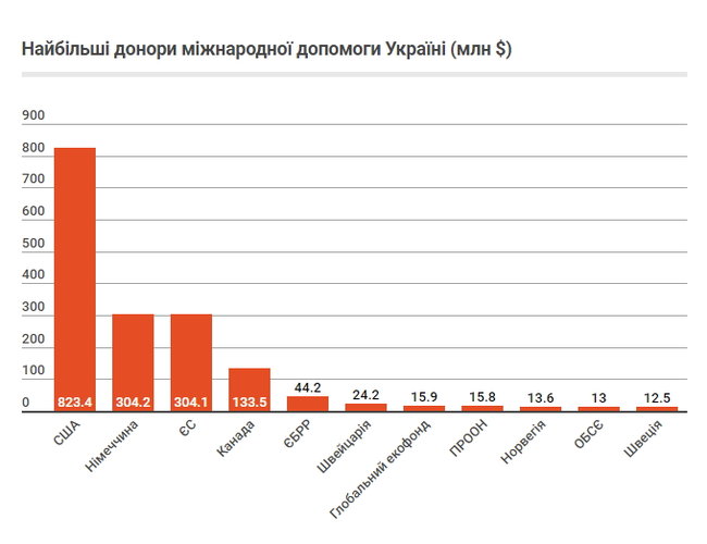 Хто освоює $1,75 мільярда міжнародної донорської допомоги Україні 03