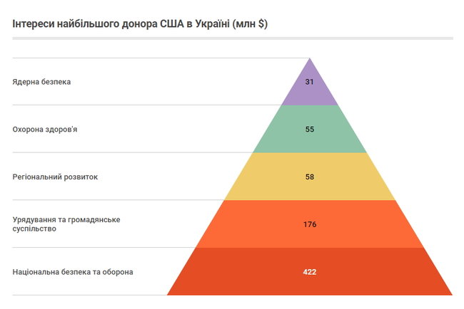 Хто освоює $1,75 мільярда міжнародної донорської допомоги Україні 04